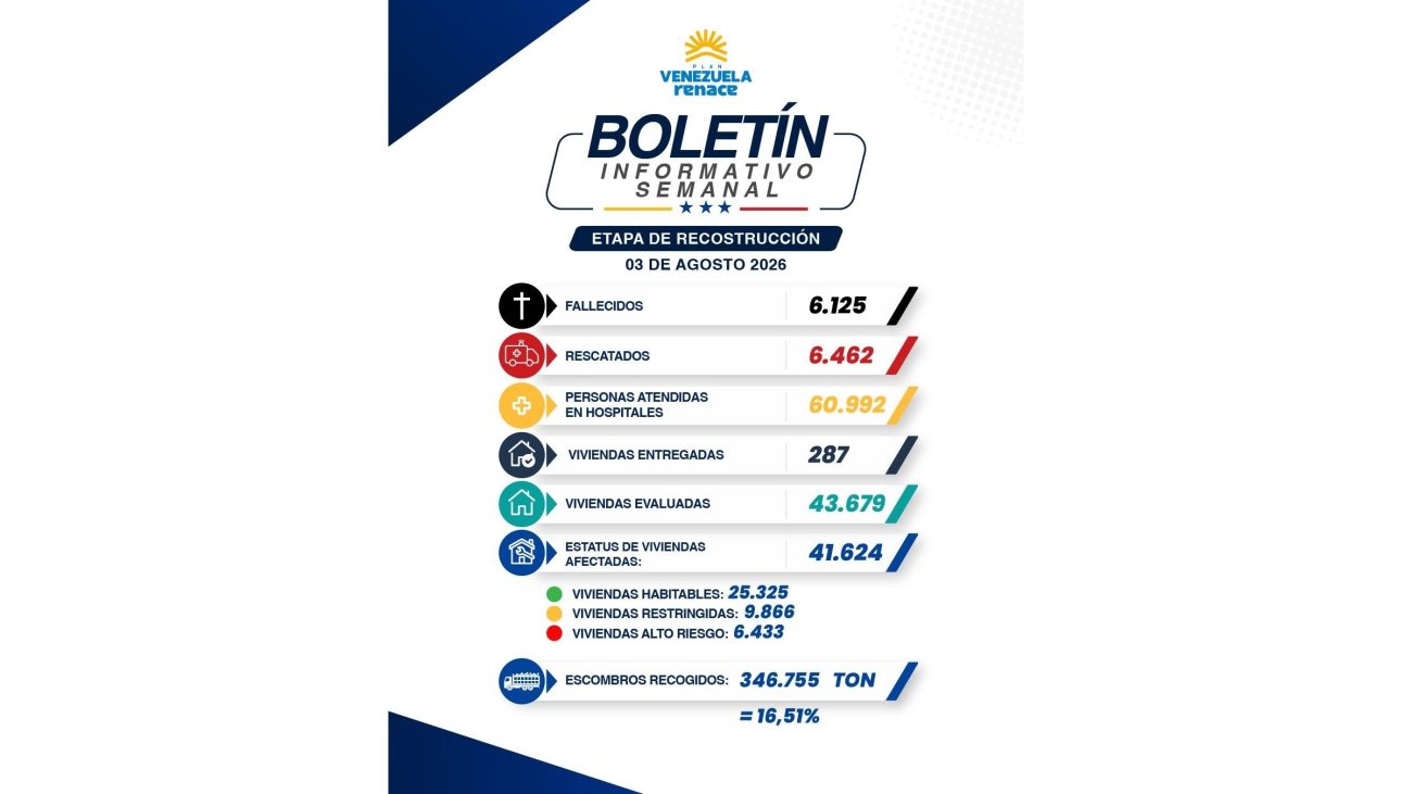 O boletim semanal sobre a fase de reconstrução da Venezuela.